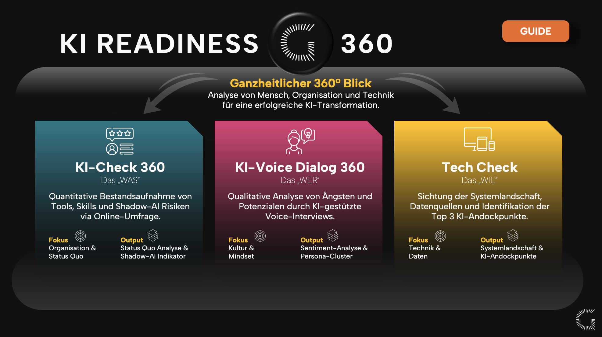 KI Readiness Check 360